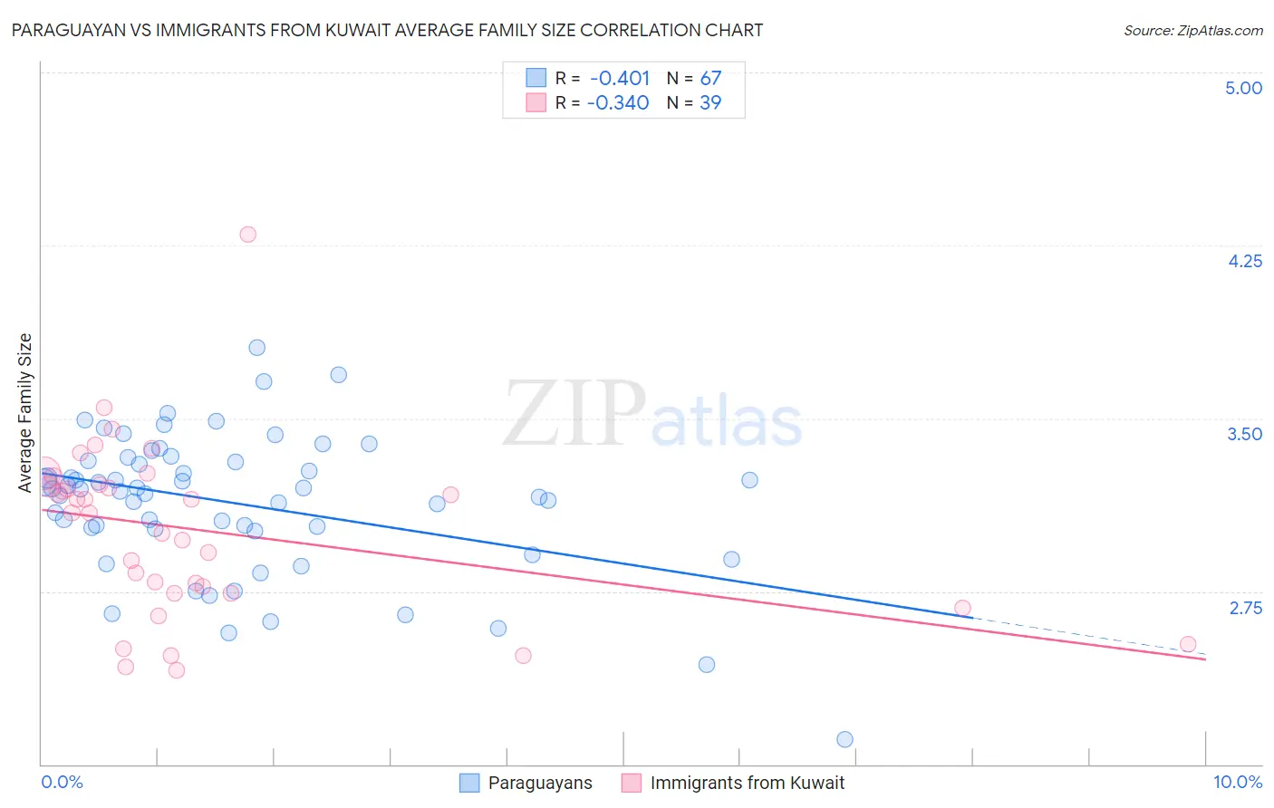Paraguayan vs Immigrants from Kuwait Average Family Size