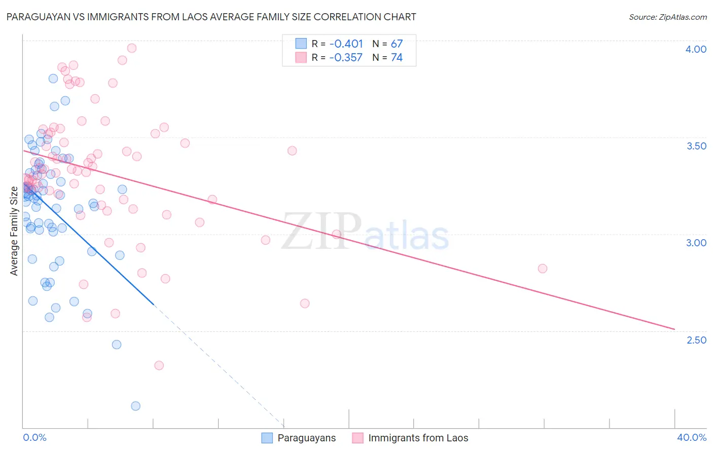 Paraguayan vs Immigrants from Laos Average Family Size