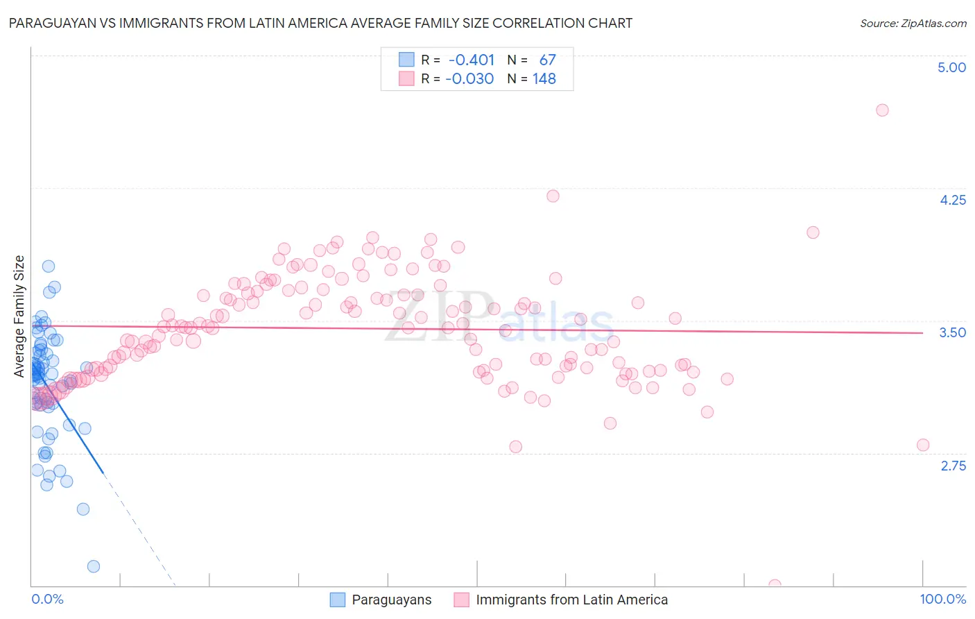 Paraguayan vs Immigrants from Latin America Average Family Size