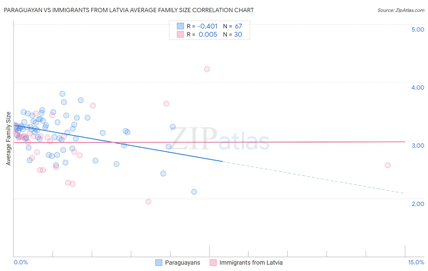 Paraguayan vs Immigrants from Latvia Average Family Size