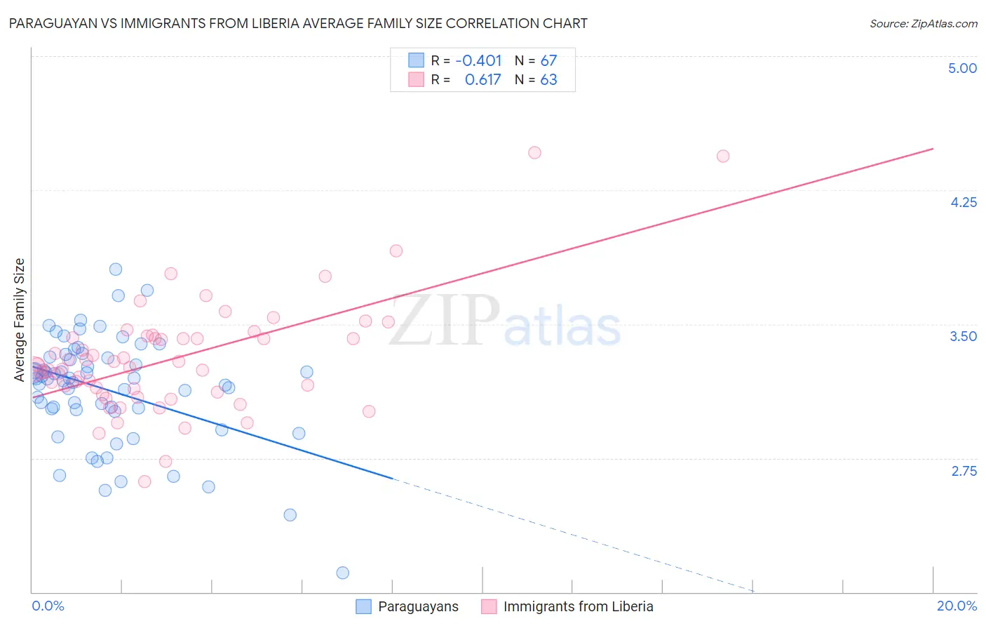 Paraguayan vs Immigrants from Liberia Average Family Size
