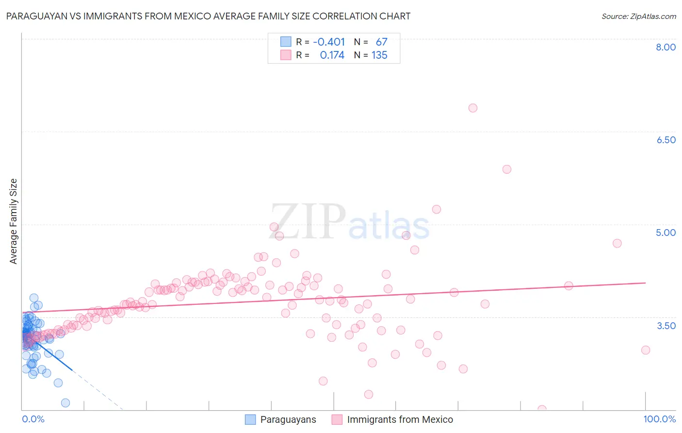 Paraguayan vs Immigrants from Mexico Average Family Size
