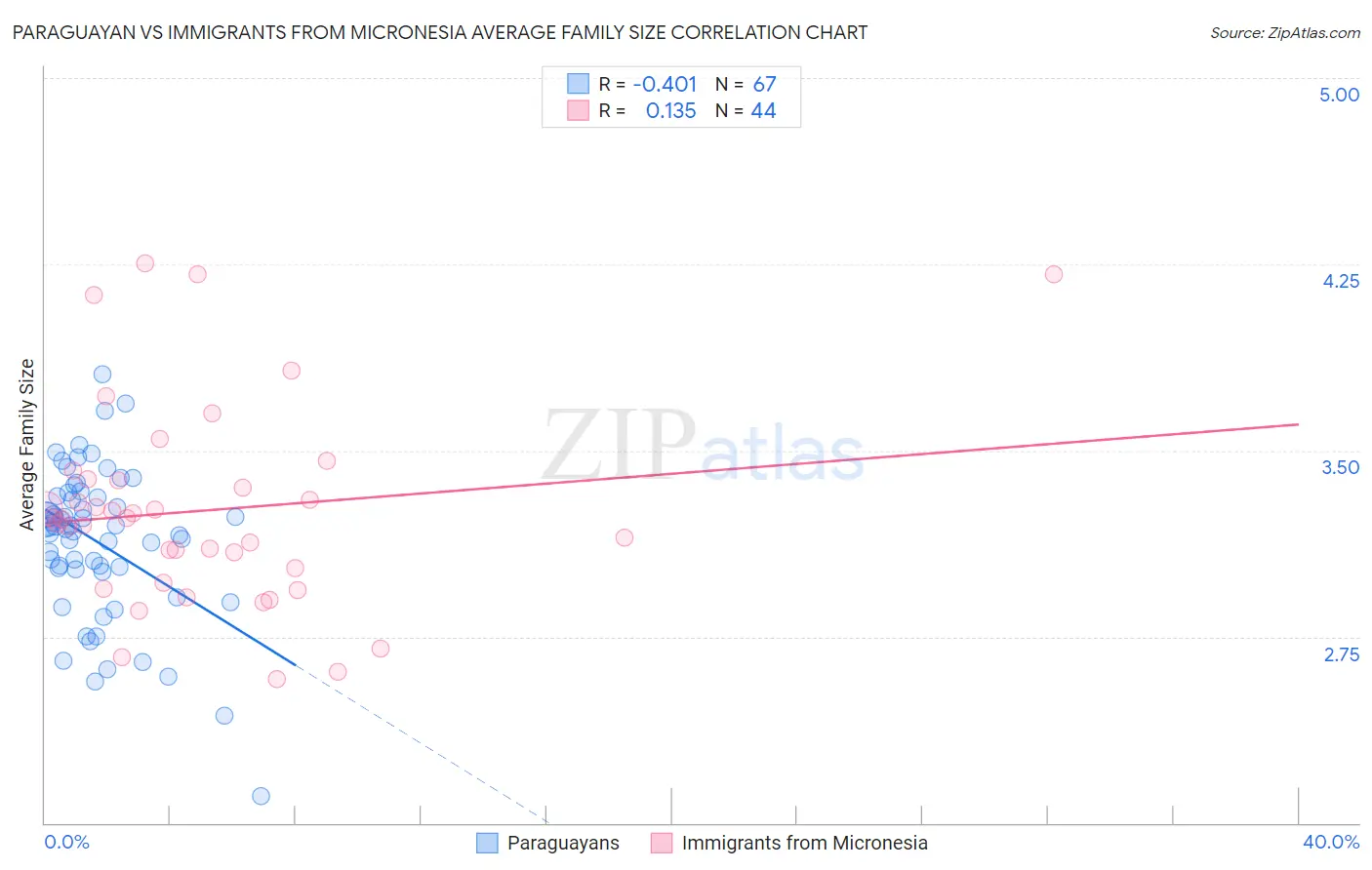 Paraguayan vs Immigrants from Micronesia Average Family Size