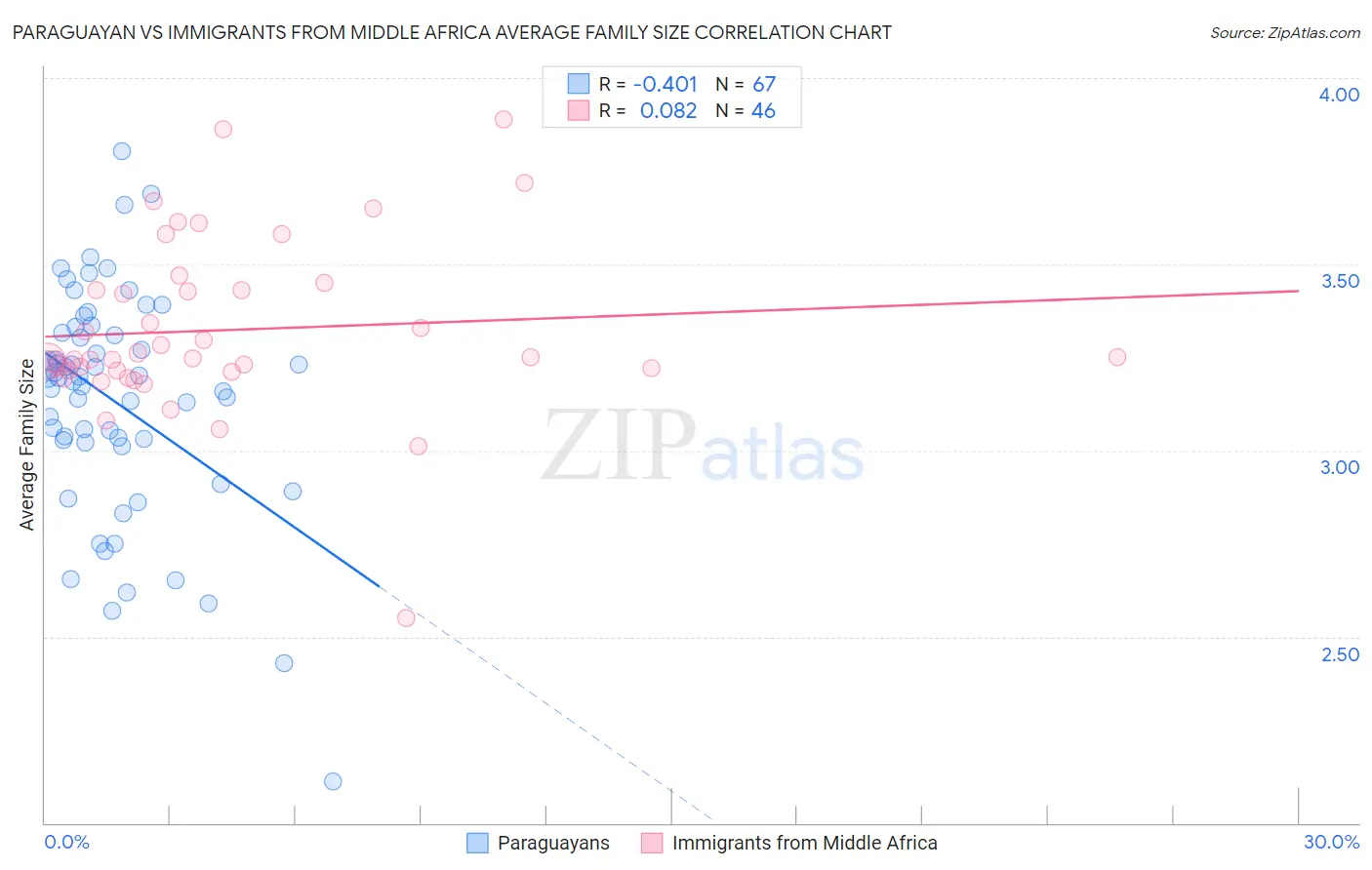 Paraguayan vs Immigrants from Middle Africa Average Family Size