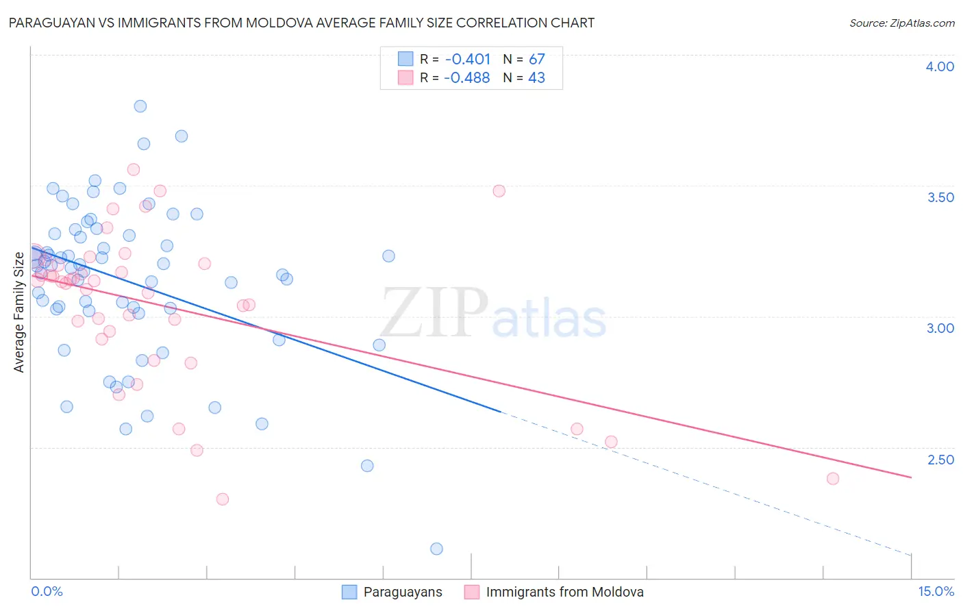 Paraguayan vs Immigrants from Moldova Average Family Size