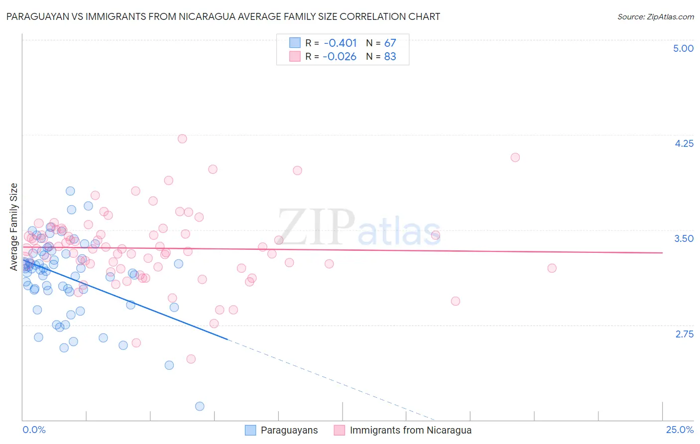 Paraguayan vs Immigrants from Nicaragua Average Family Size