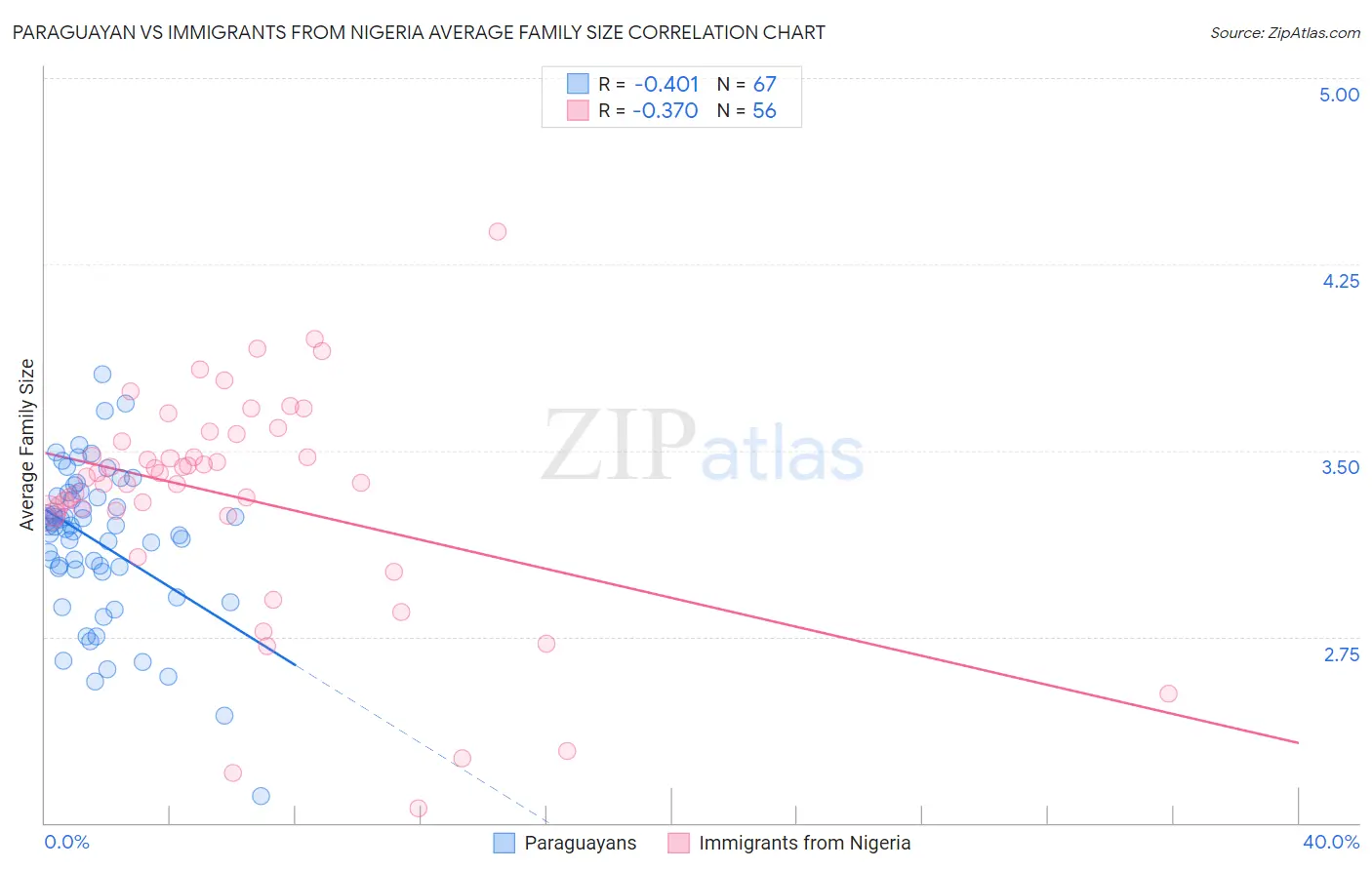 Paraguayan vs Immigrants from Nigeria Average Family Size