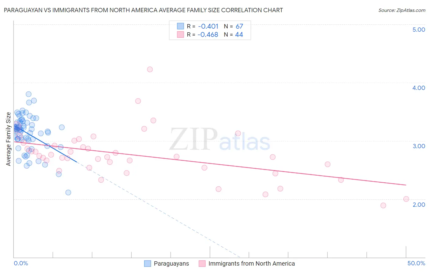 Paraguayan vs Immigrants from North America Average Family Size