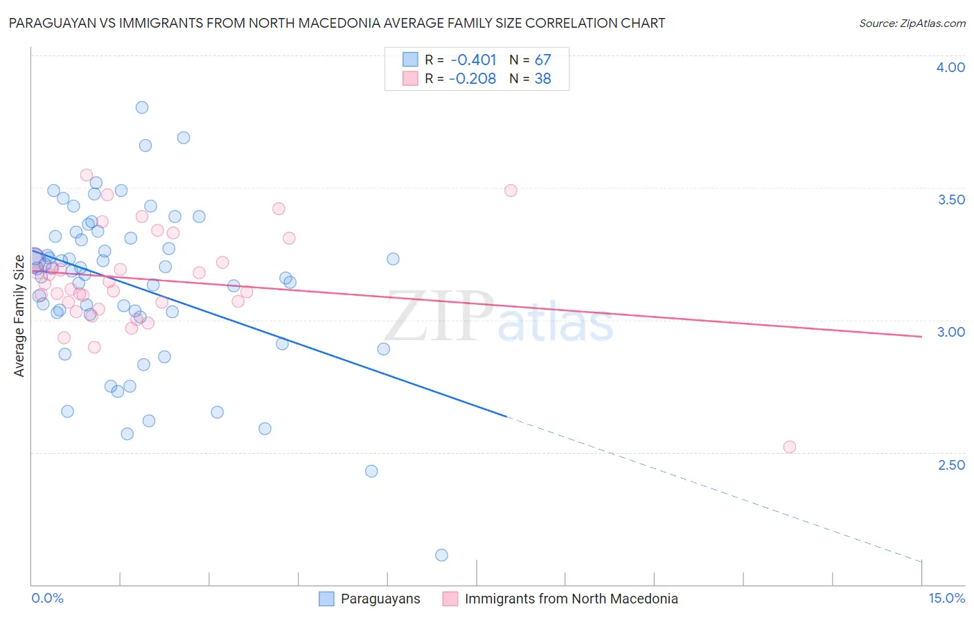 Paraguayan vs Immigrants from North Macedonia Average Family Size