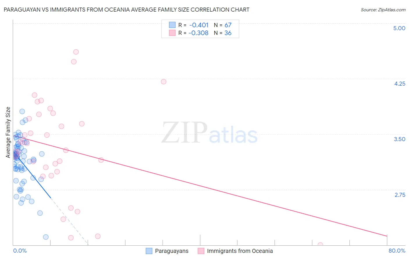 Paraguayan vs Immigrants from Oceania Average Family Size