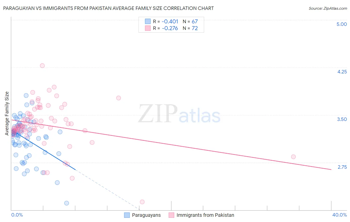 Paraguayan vs Immigrants from Pakistan Average Family Size