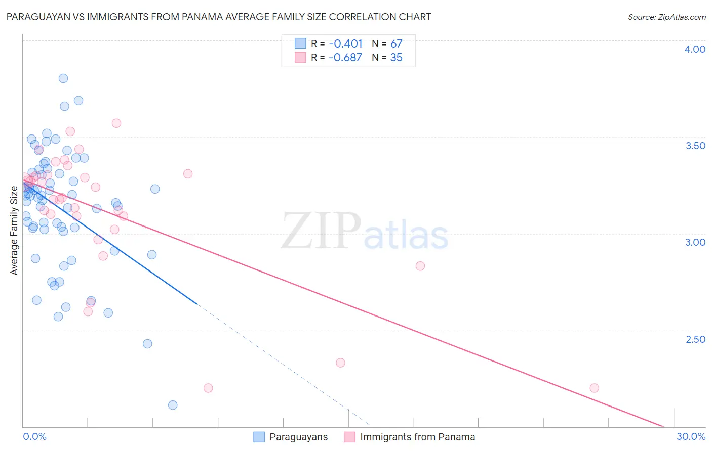 Paraguayan vs Immigrants from Panama Average Family Size