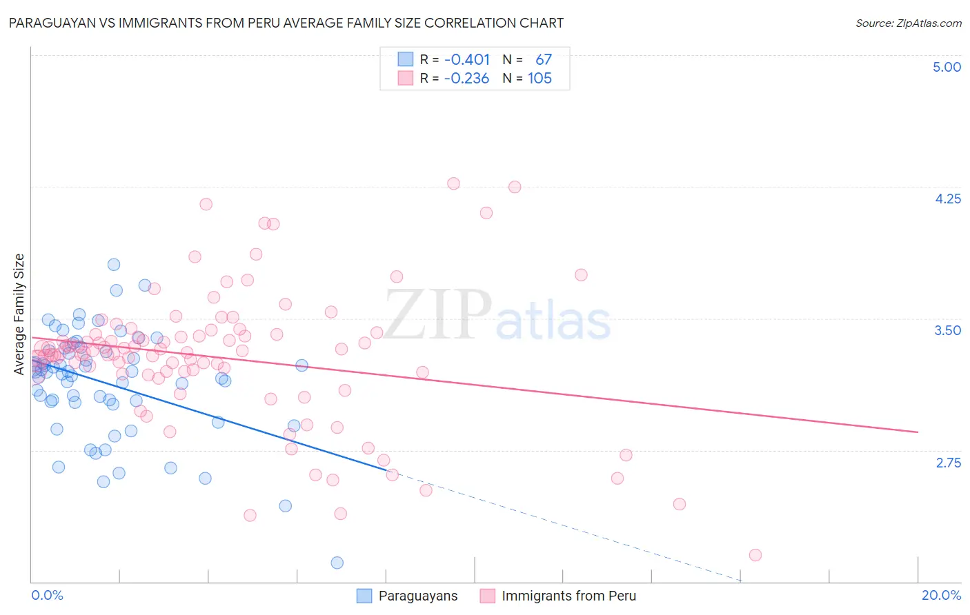 Paraguayan vs Immigrants from Peru Average Family Size