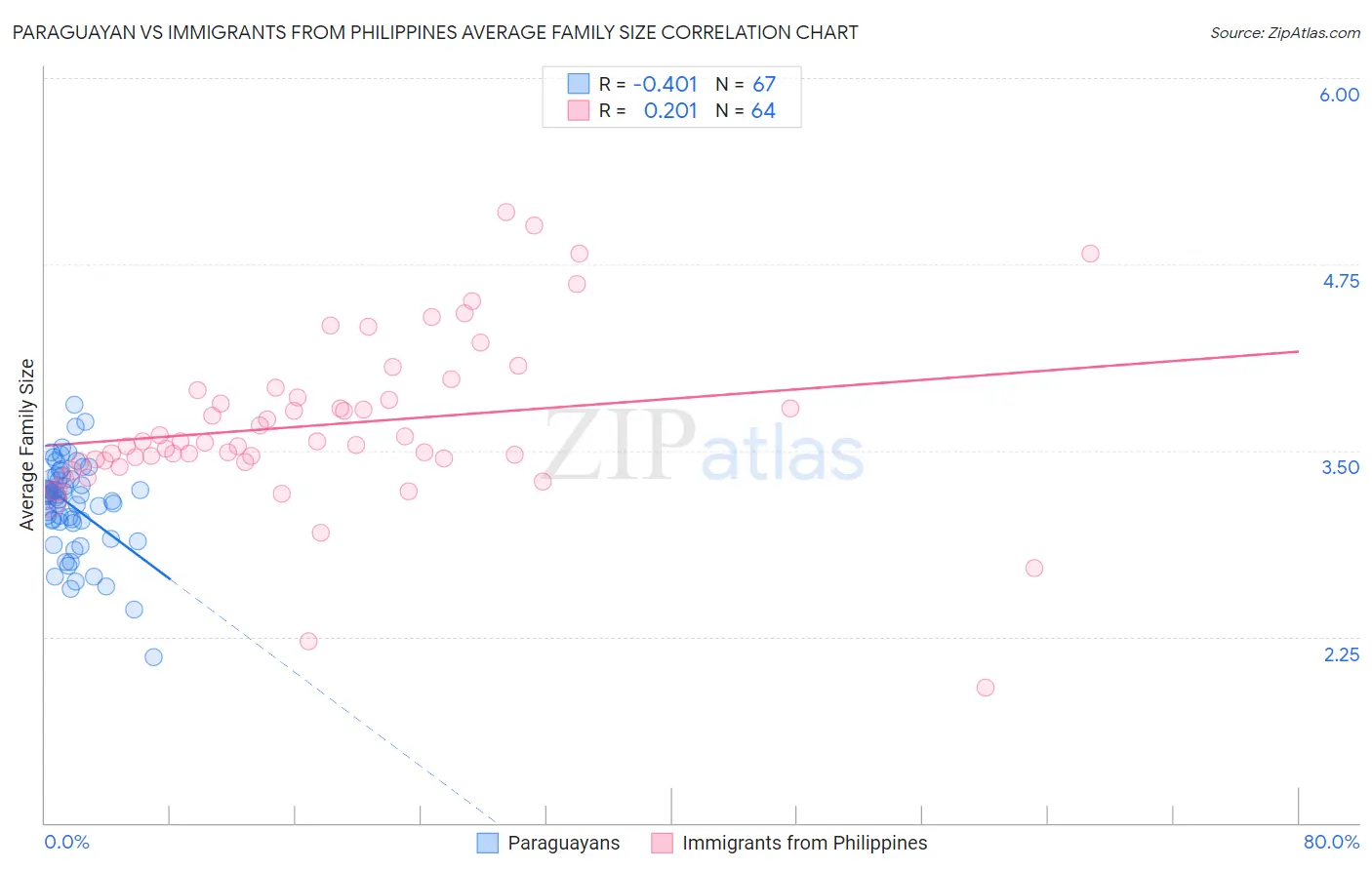 Paraguayan vs Immigrants from Philippines Average Family Size