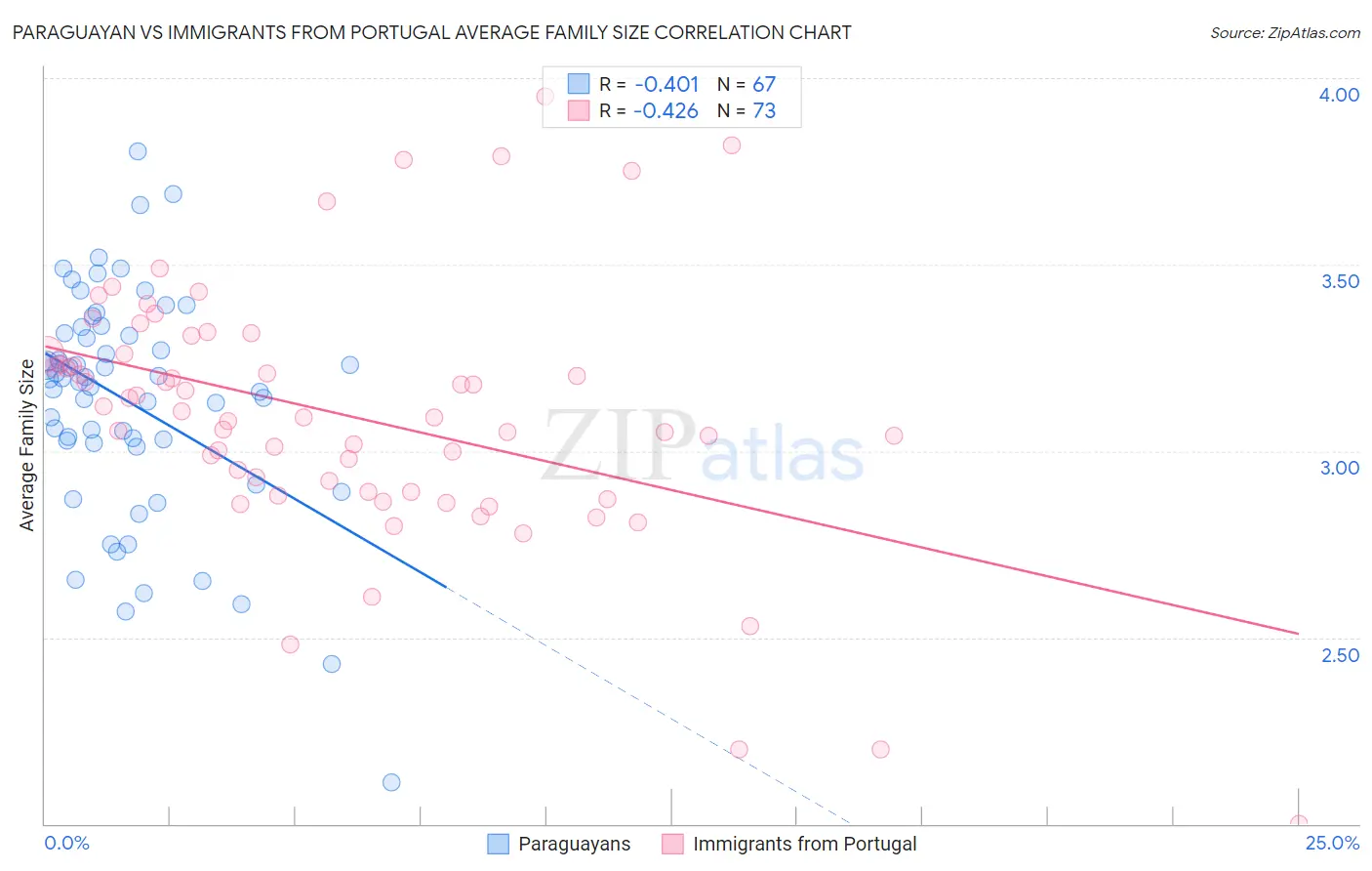 Paraguayan vs Immigrants from Portugal Average Family Size