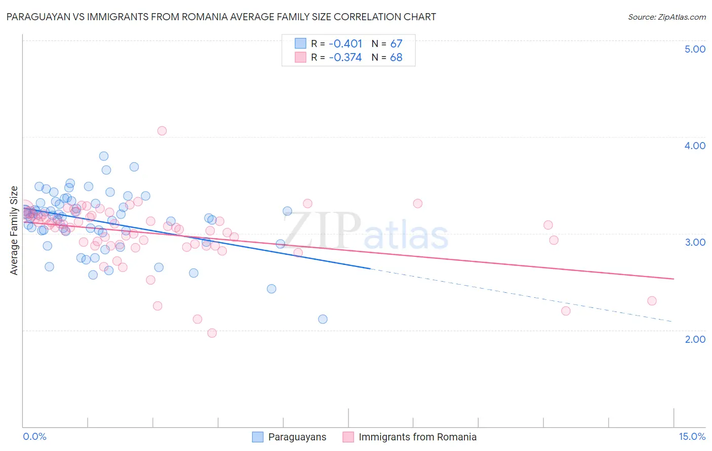 Paraguayan vs Immigrants from Romania Average Family Size