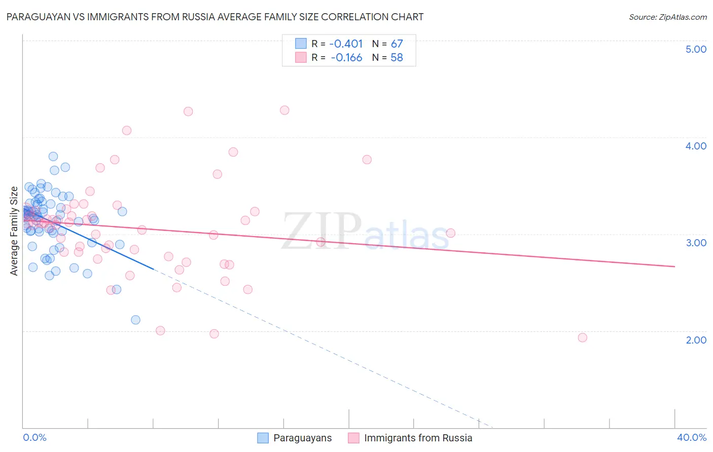 Paraguayan vs Immigrants from Russia Average Family Size