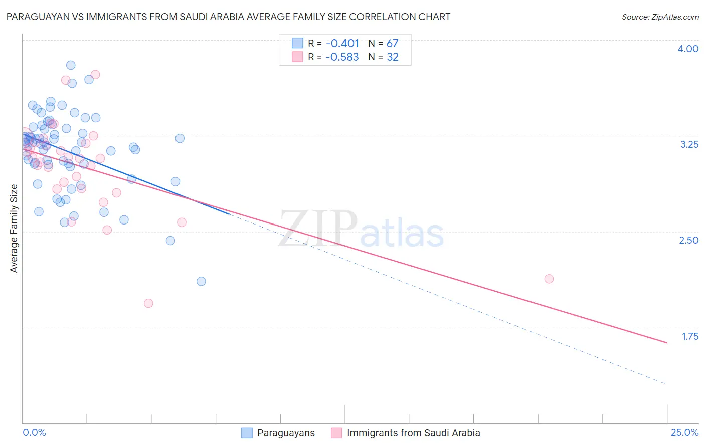 Paraguayan vs Immigrants from Saudi Arabia Average Family Size