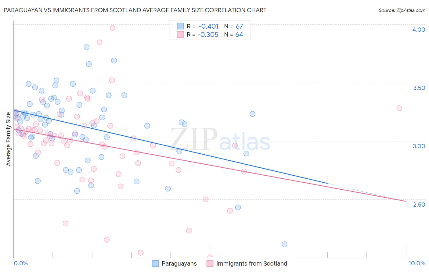 Paraguayan vs Immigrants from Scotland Average Family Size