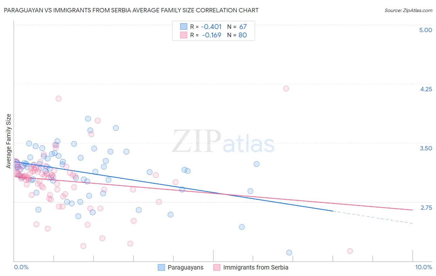 Paraguayan vs Immigrants from Serbia Average Family Size