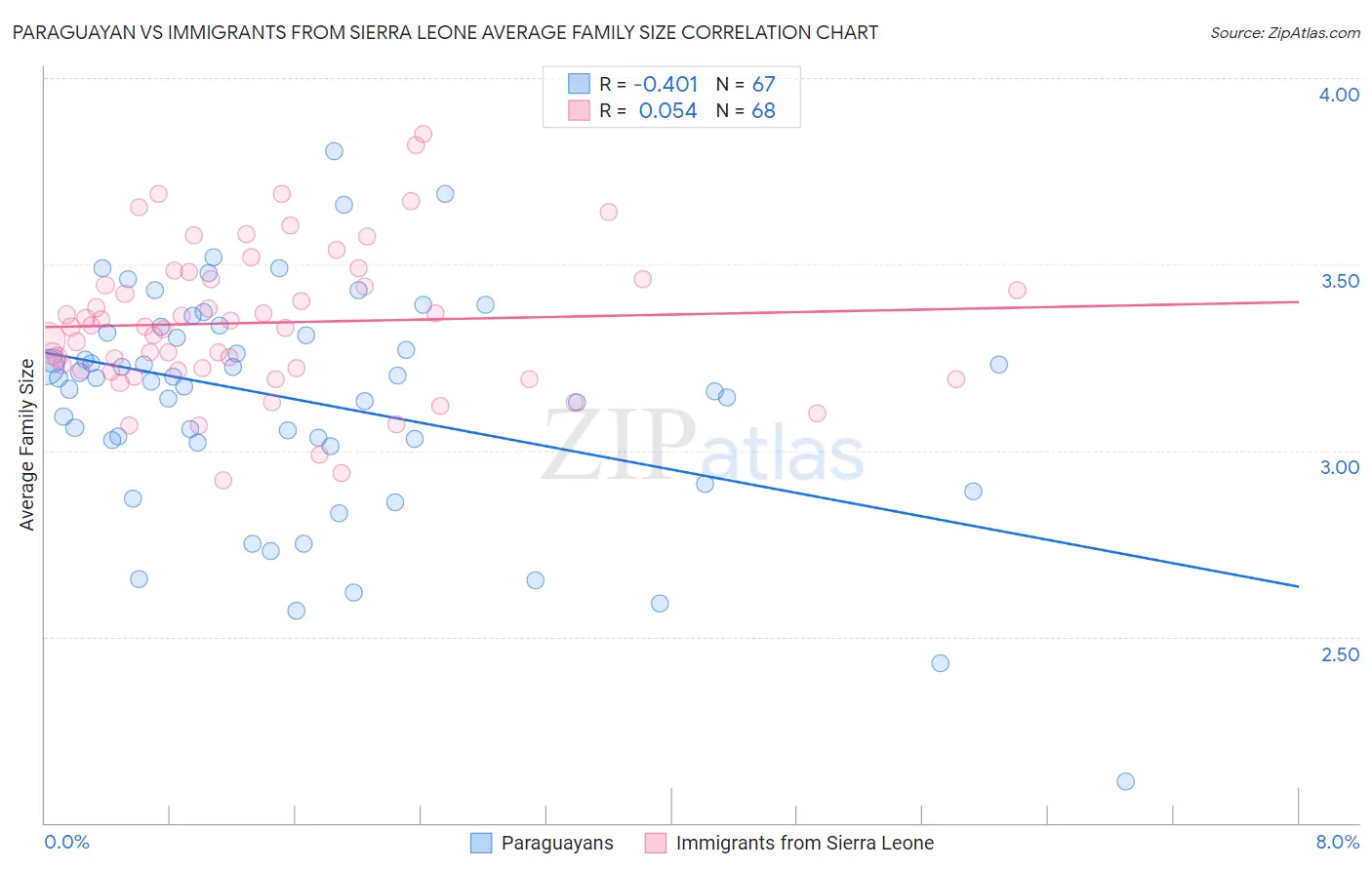 Paraguayan vs Immigrants from Sierra Leone Average Family Size