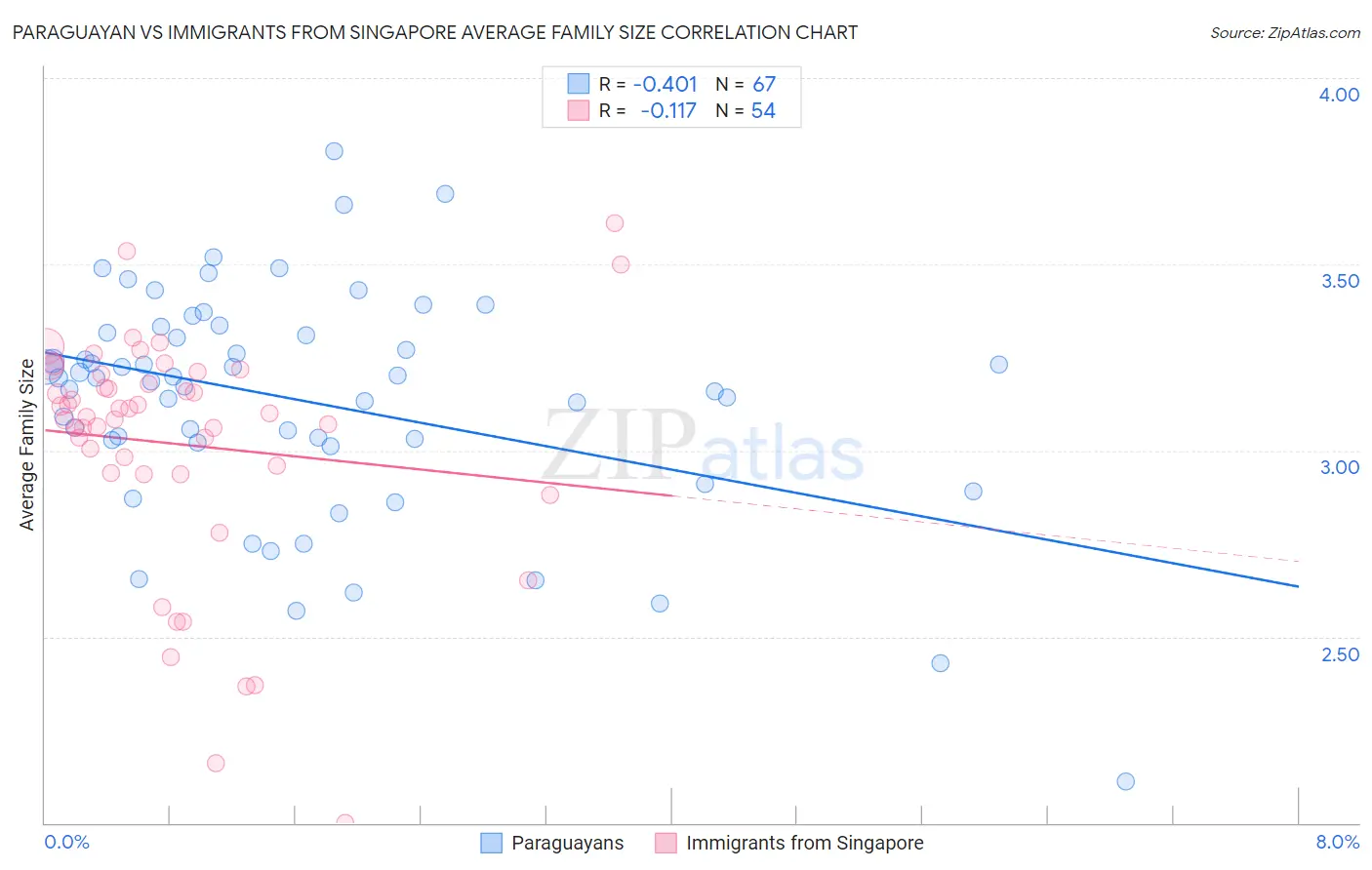 Paraguayan vs Immigrants from Singapore Average Family Size