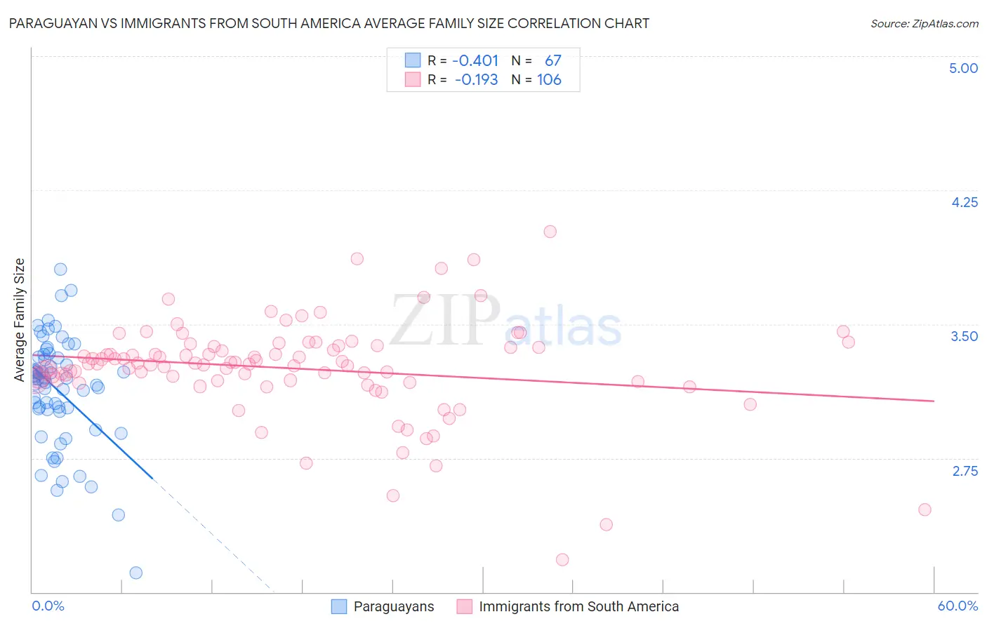 Paraguayan vs Immigrants from South America Average Family Size