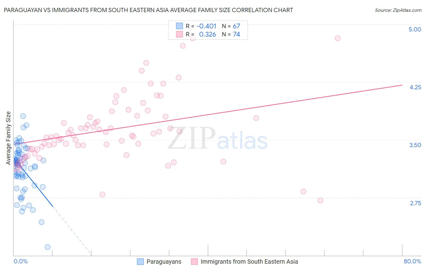 Paraguayan vs Immigrants from South Eastern Asia Average Family Size