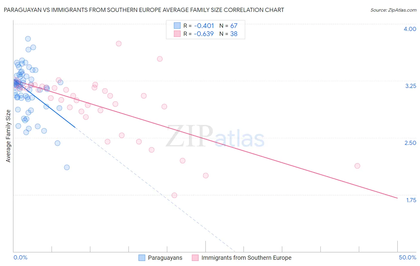 Paraguayan vs Immigrants from Southern Europe Average Family Size