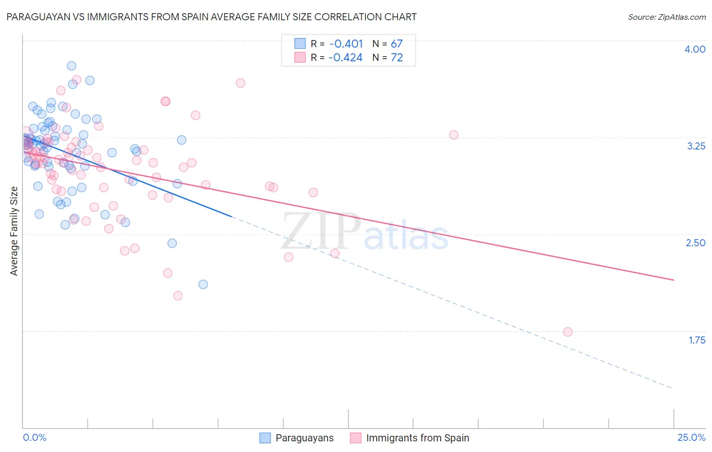 Paraguayan vs Immigrants from Spain Average Family Size