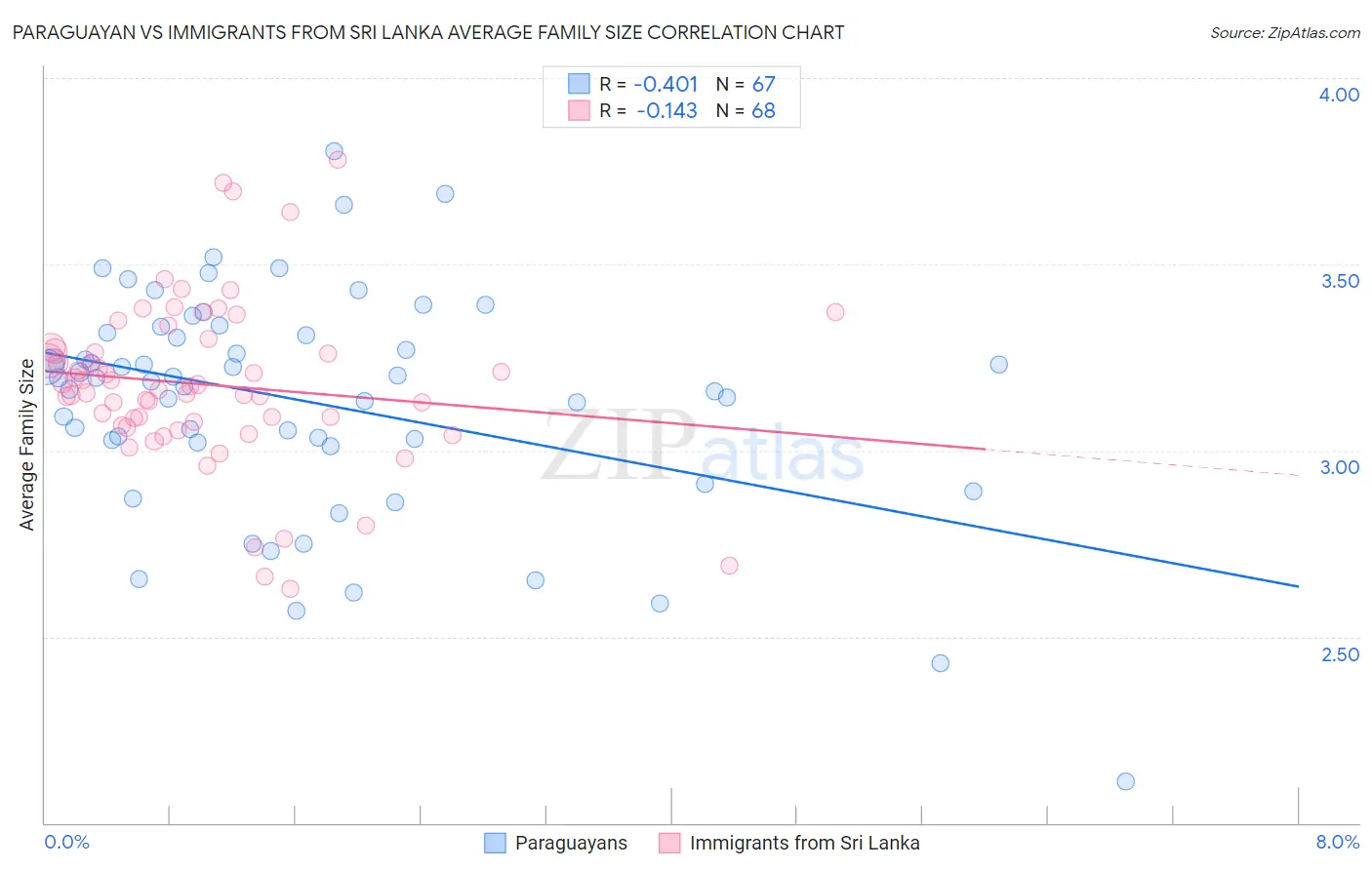 Paraguayan vs Immigrants from Sri Lanka Average Family Size