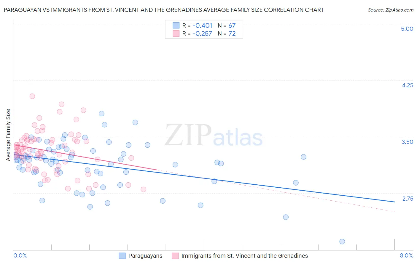 Paraguayan vs Immigrants from St. Vincent and the Grenadines Average Family Size