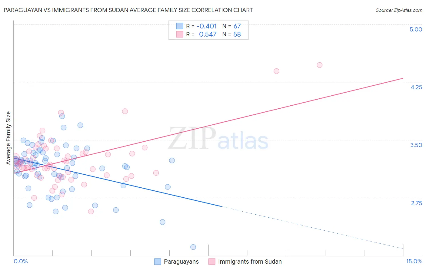 Paraguayan vs Immigrants from Sudan Average Family Size