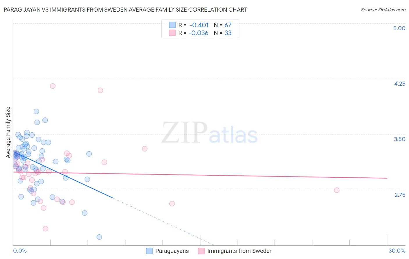 Paraguayan vs Immigrants from Sweden Average Family Size