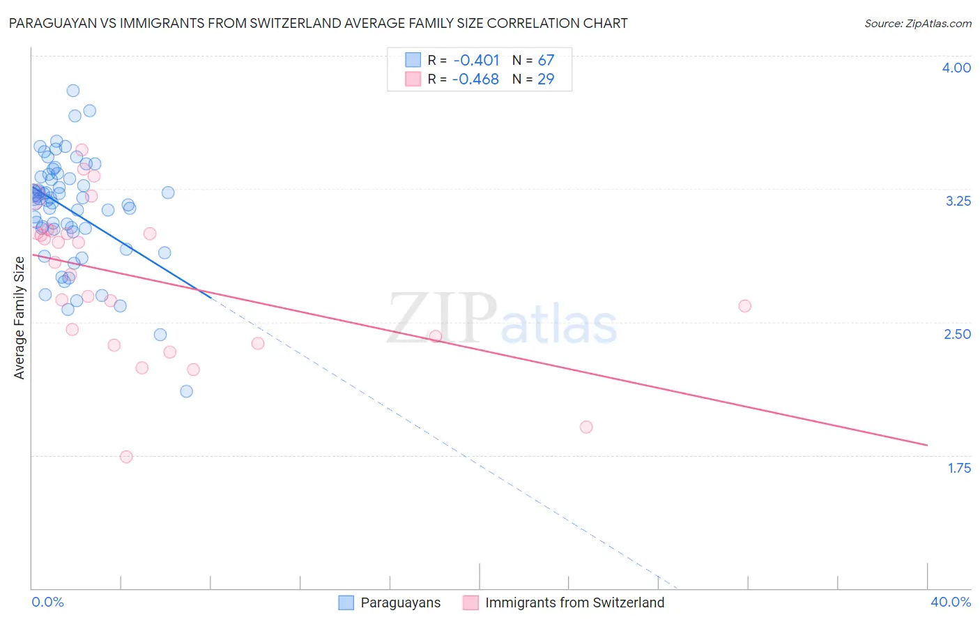 Paraguayan vs Immigrants from Switzerland Average Family Size