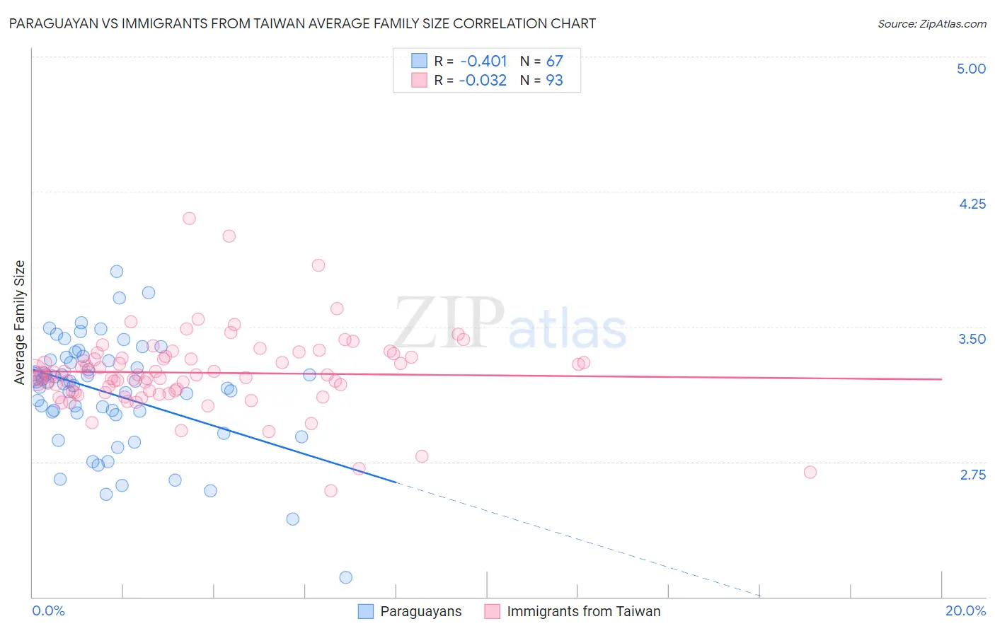 Paraguayan vs Immigrants from Taiwan Average Family Size