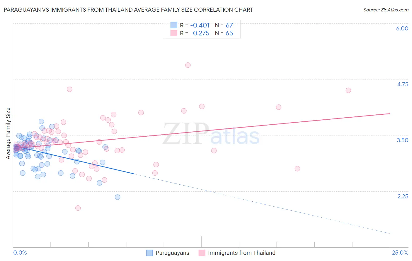 Paraguayan vs Immigrants from Thailand Average Family Size
