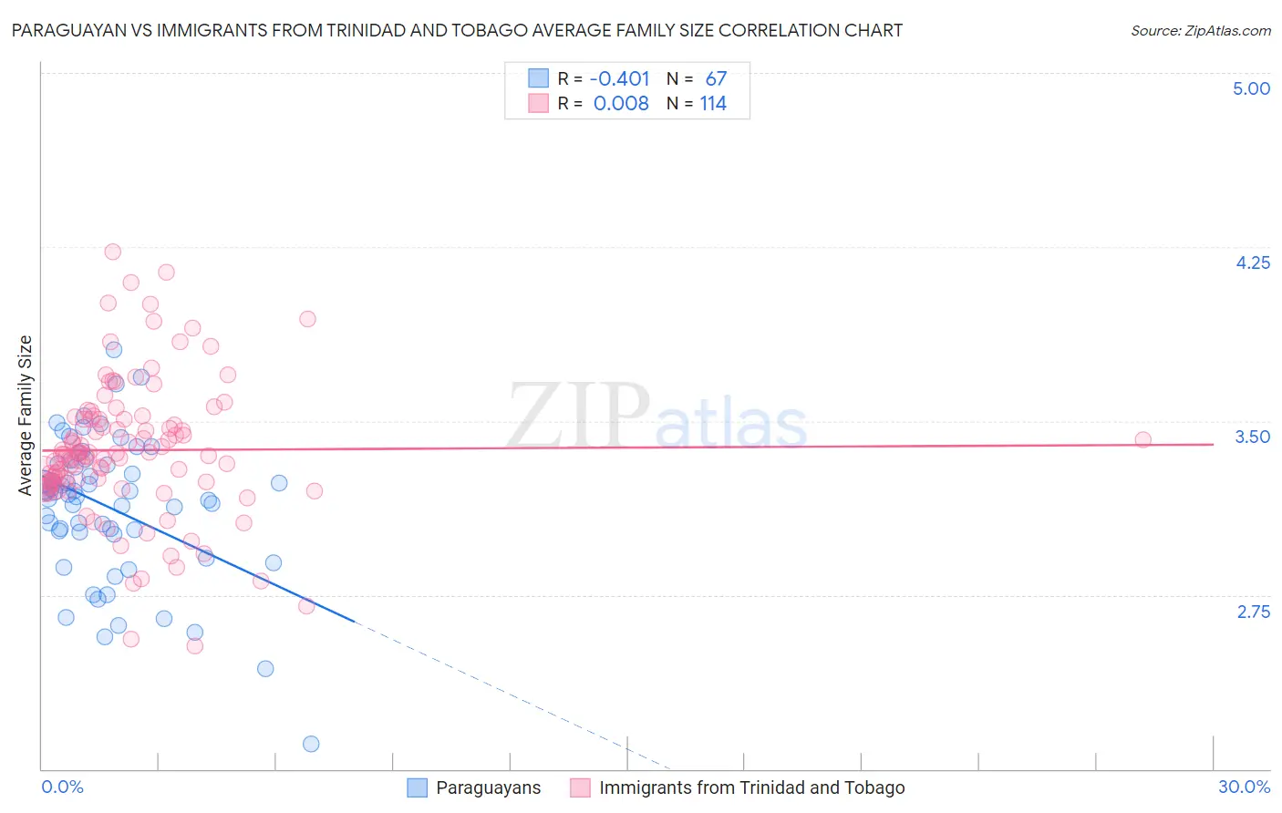 Paraguayan vs Immigrants from Trinidad and Tobago Average Family Size