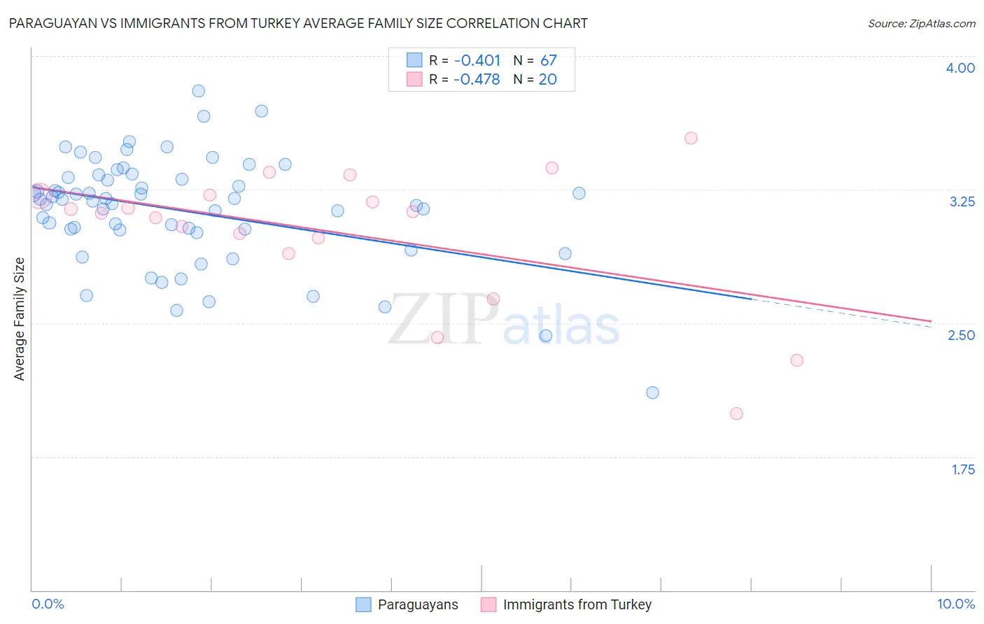 Paraguayan vs Immigrants from Turkey Average Family Size