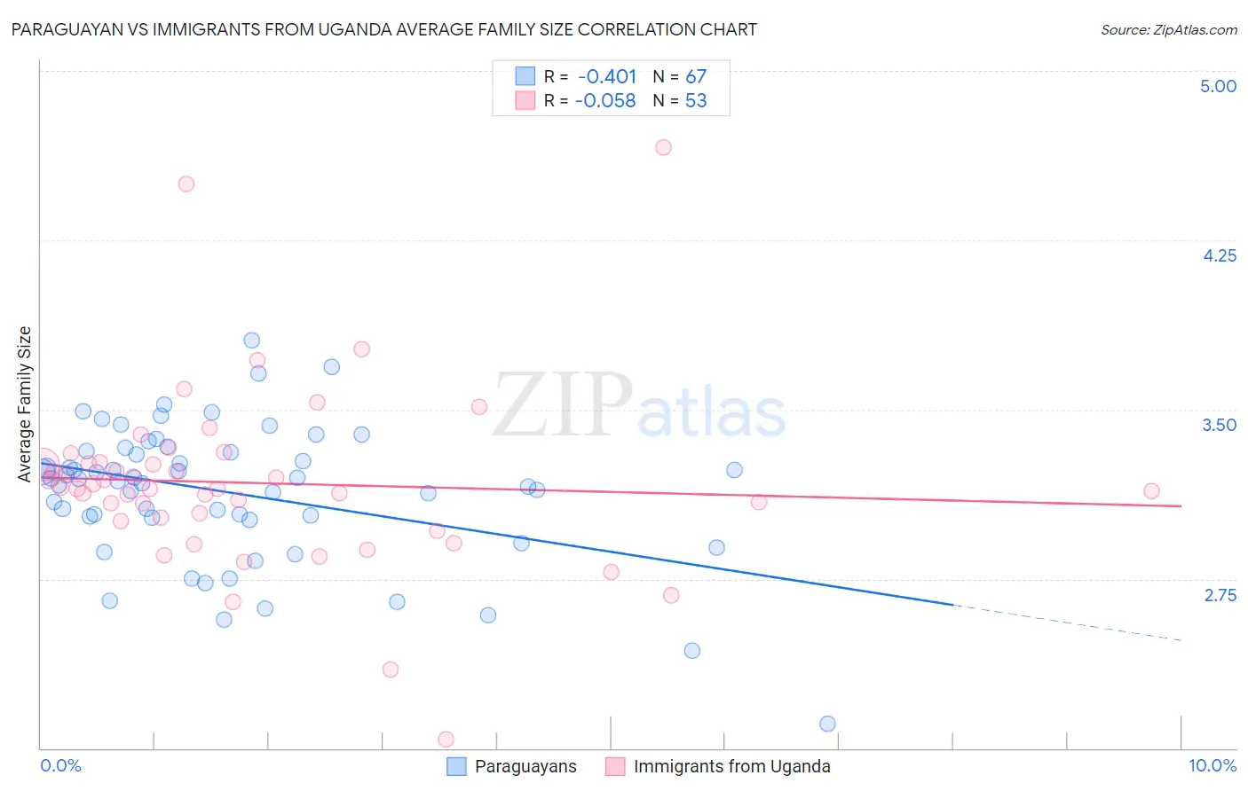 Paraguayan vs Immigrants from Uganda Average Family Size