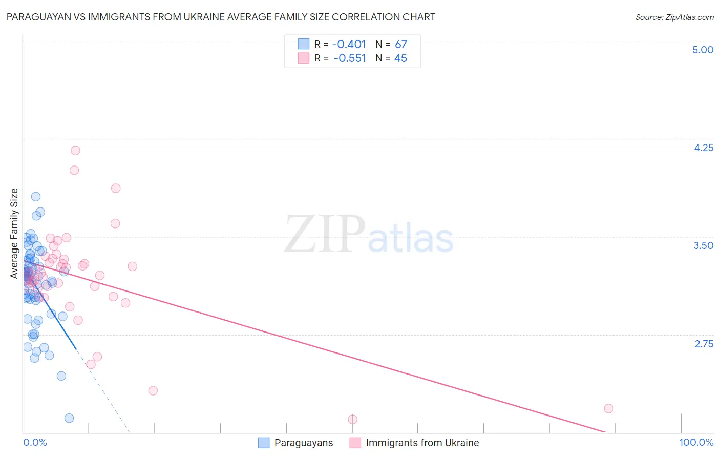 Paraguayan vs Immigrants from Ukraine Average Family Size