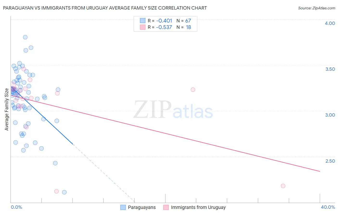 Paraguayan vs Immigrants from Uruguay Average Family Size