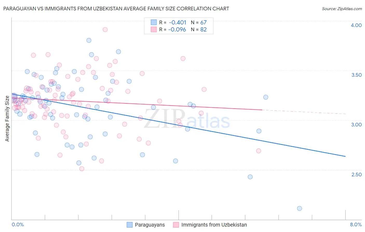 Paraguayan vs Immigrants from Uzbekistan Average Family Size