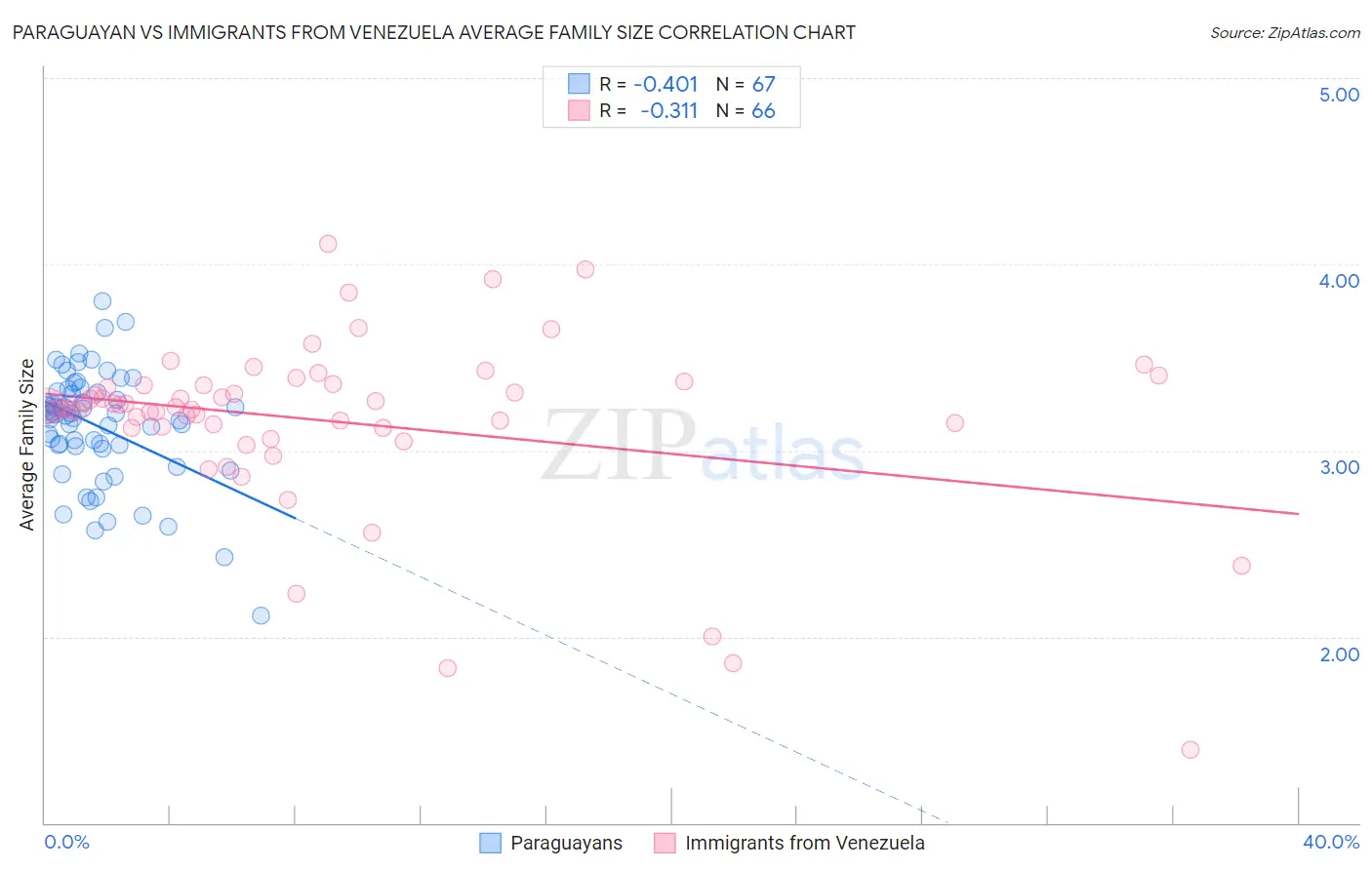 Paraguayan vs Immigrants from Venezuela Average Family Size