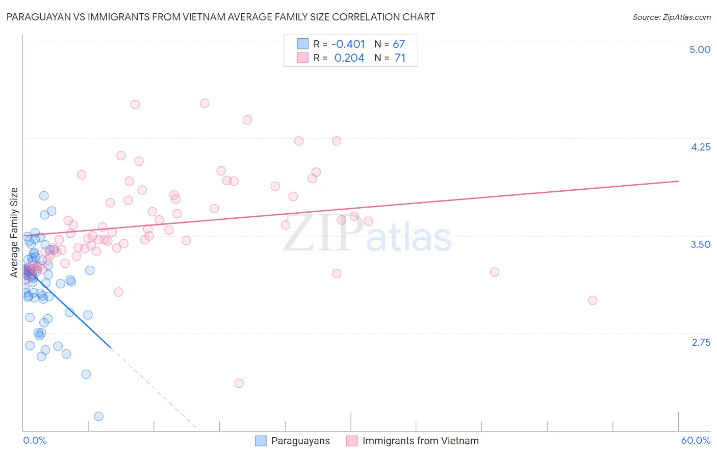 Paraguayan vs Immigrants from Vietnam Average Family Size