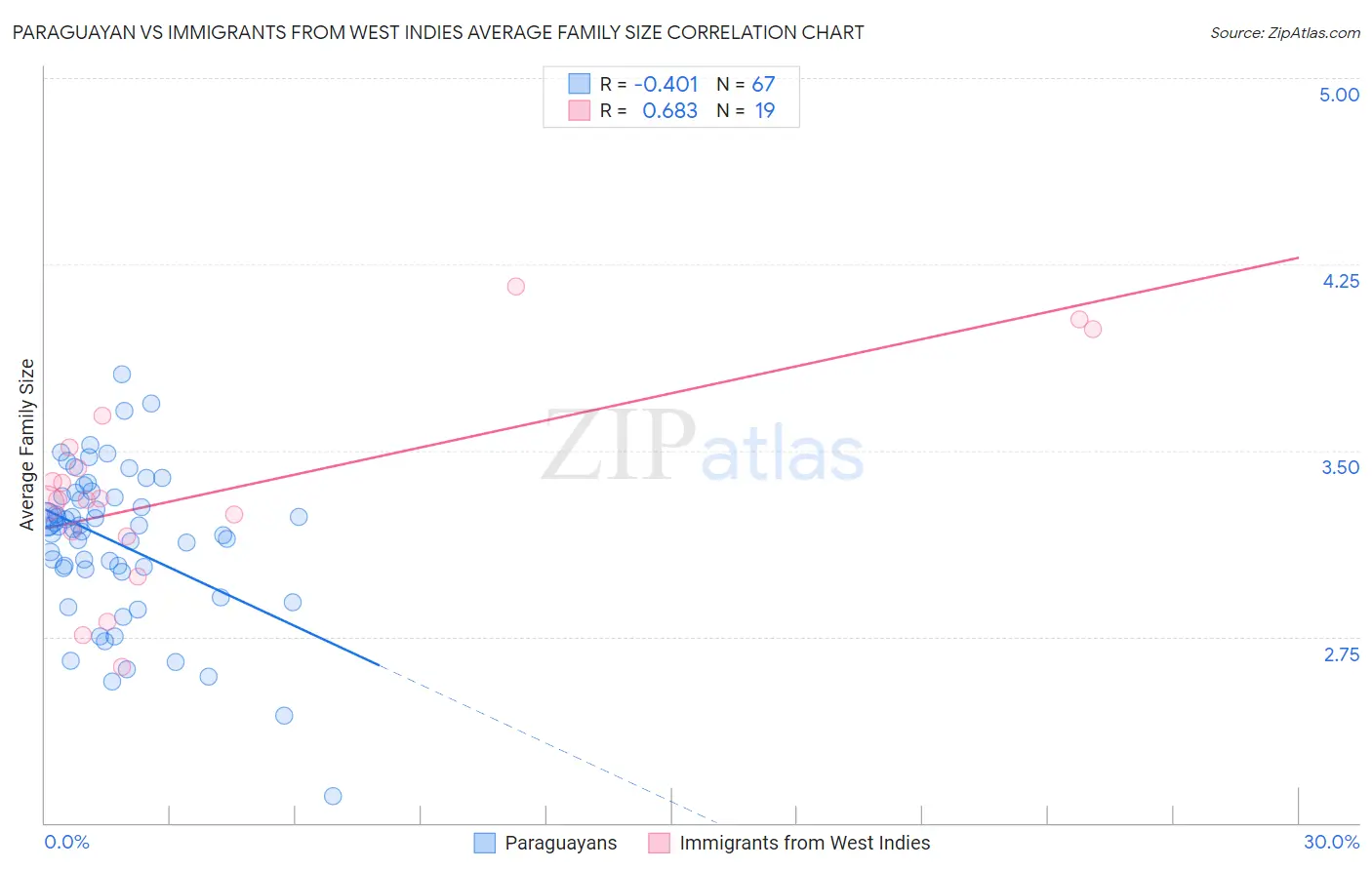 Paraguayan vs Immigrants from West Indies Average Family Size