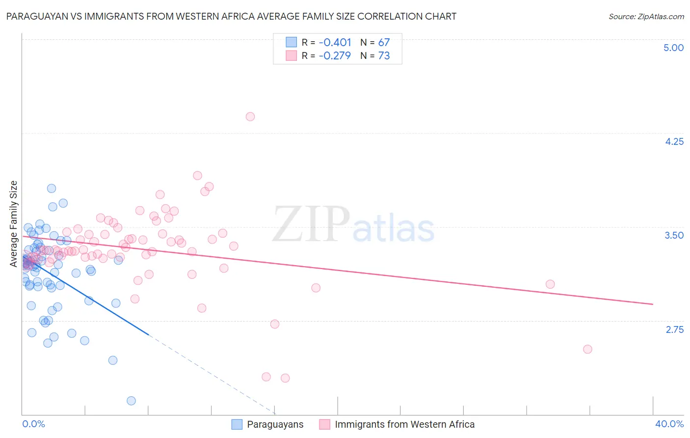Paraguayan vs Immigrants from Western Africa Average Family Size
