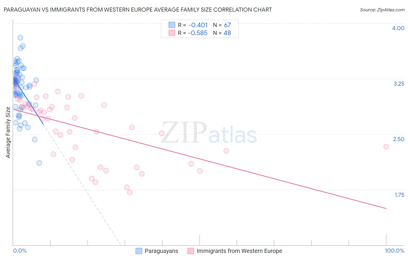 Paraguayan vs Immigrants from Western Europe Average Family Size
