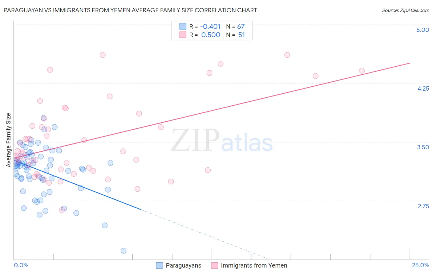 Paraguayan vs Immigrants from Yemen Average Family Size