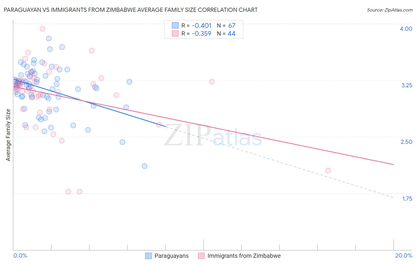 Paraguayan vs Immigrants from Zimbabwe Average Family Size